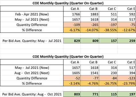 COE Renewal Price Cat A, B & C .